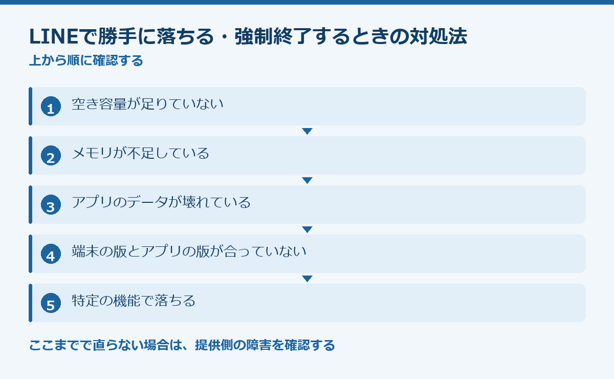 LINEで勝手に落ちる・強制終了するときの対処法の要点図