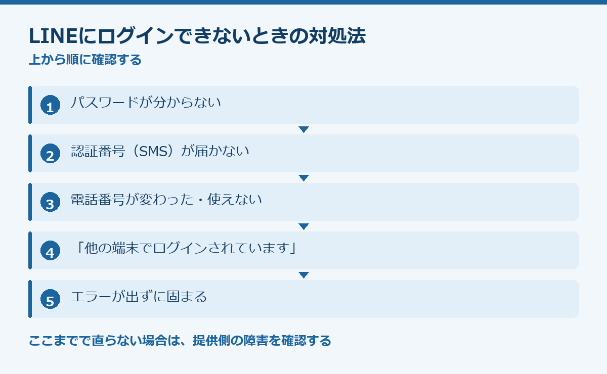LINEにログインできないときの対処法の要点図