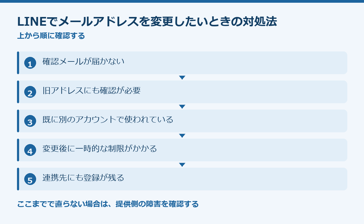 LINEでメールアドレスを変更したいときの対処法の要点図