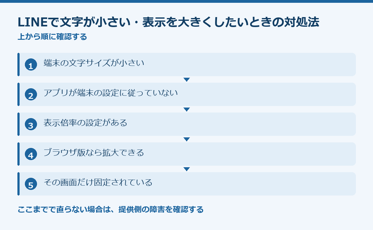 LINEで文字が小さい・表示を大きくしたいときの対処法の要点図