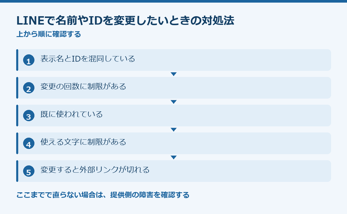LINEで名前やIDを変更したいときの対処法の要点図