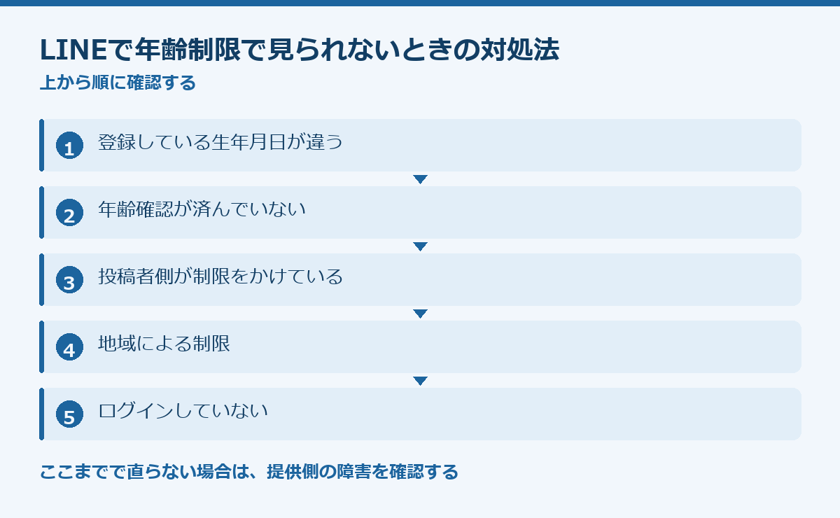 LINEで年齢制限で見られないときの対処法の要点図