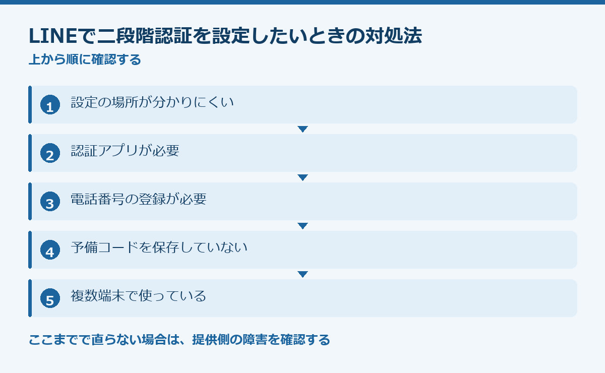 LINEで二段階認証を設定したいときの対処法の要点図