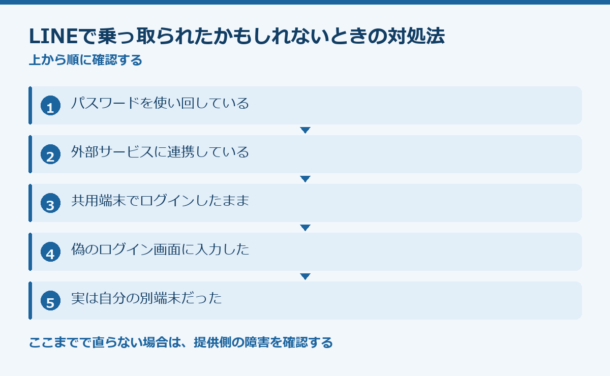 LINEで乗っ取られたかもしれないときの対処法の要点図