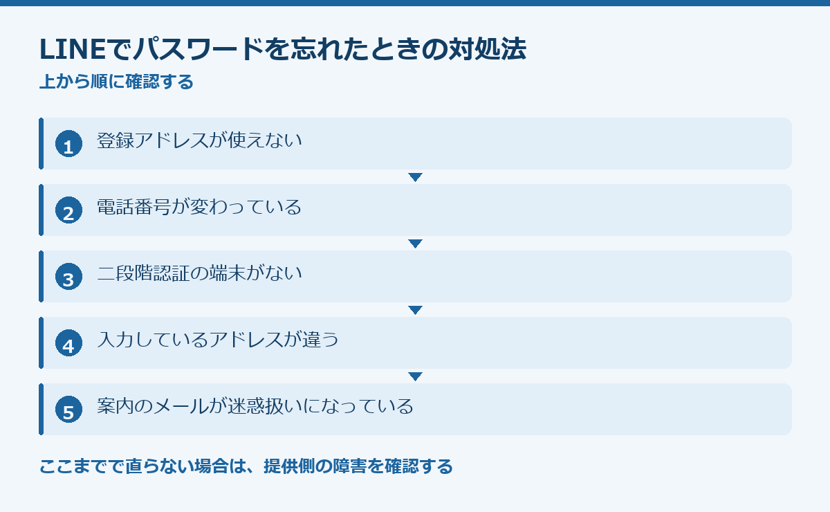 LINEでパスワードを忘れたときの対処法の要点図