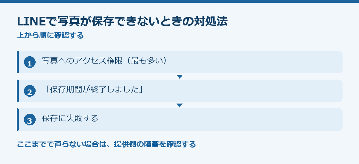 LINEで写真が保存できないときの対処法の要点図