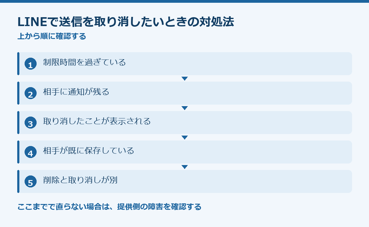 LINEで送信を取り消したいときの対処法の要点図