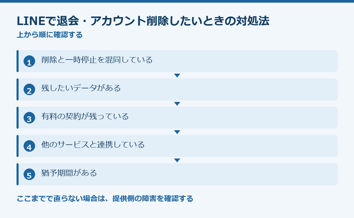 LINEで退会・アカウント削除したいときの対処法の要点図
