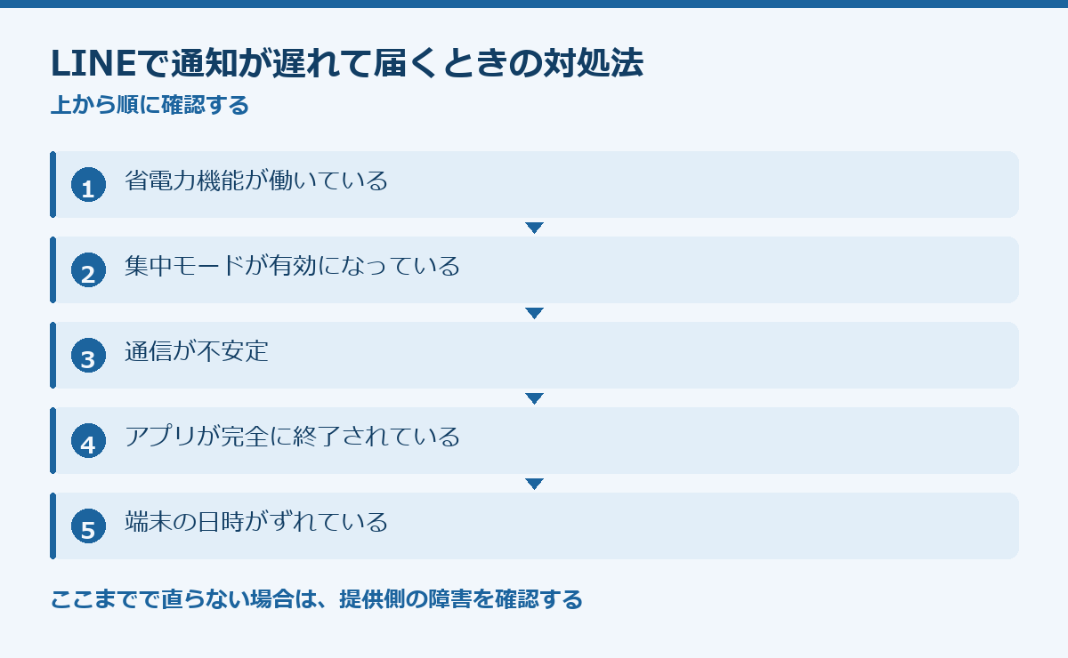 LINEで通知が遅れて届くときの対処法の要点図