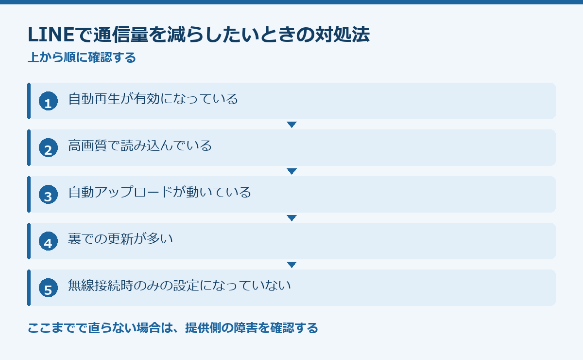 LINEで通信量を減らしたいときの対処法の要点図