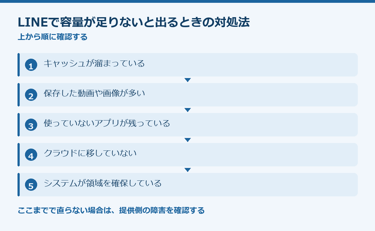 LINEで容量が足りないと出るときの対処法の要点図