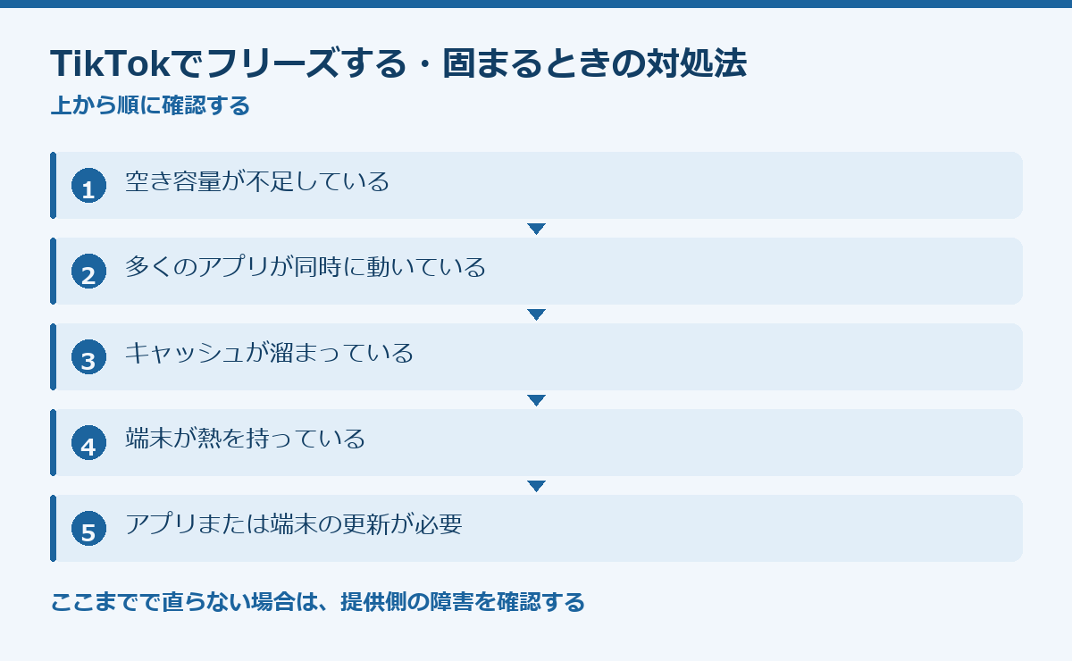 TikTokでフリーズする・固まるときの対処法の要点図