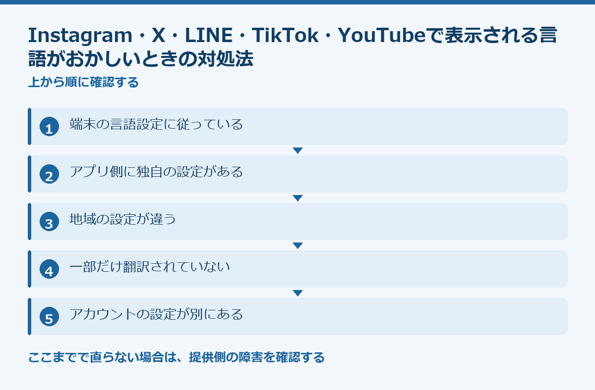 Instagram・X・LINE・TikTok・YouTubeで表示される言語がおかしいときの対処法の要点図