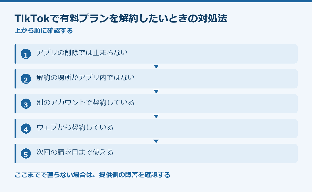 TikTokで有料プランを解約したいときの対処法の要点図