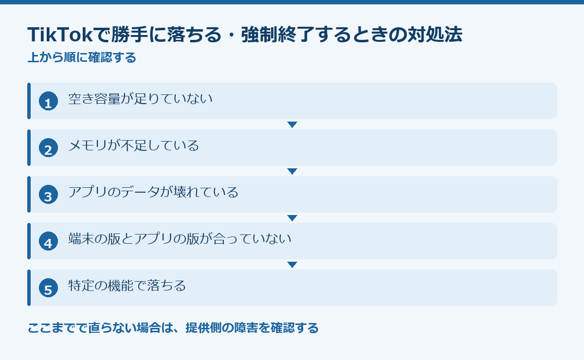 TikTokで勝手に落ちる・強制終了するときの対処法の要点図
