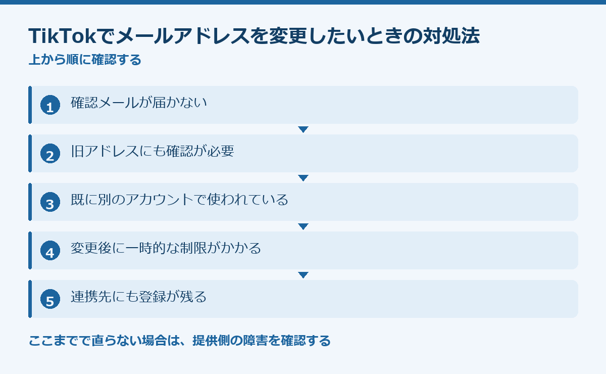 TikTokでメールアドレスを変更したいときの対処法の要点図