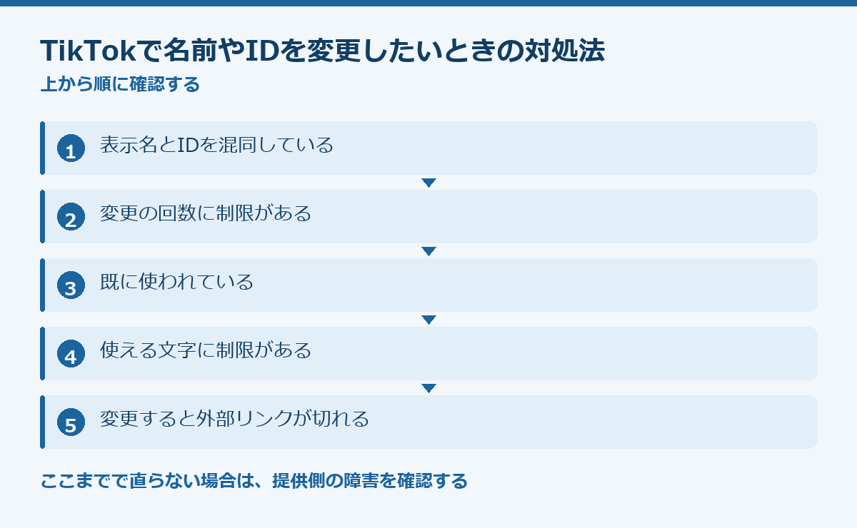 TikTokで名前やIDを変更したいときの対処法の要点図