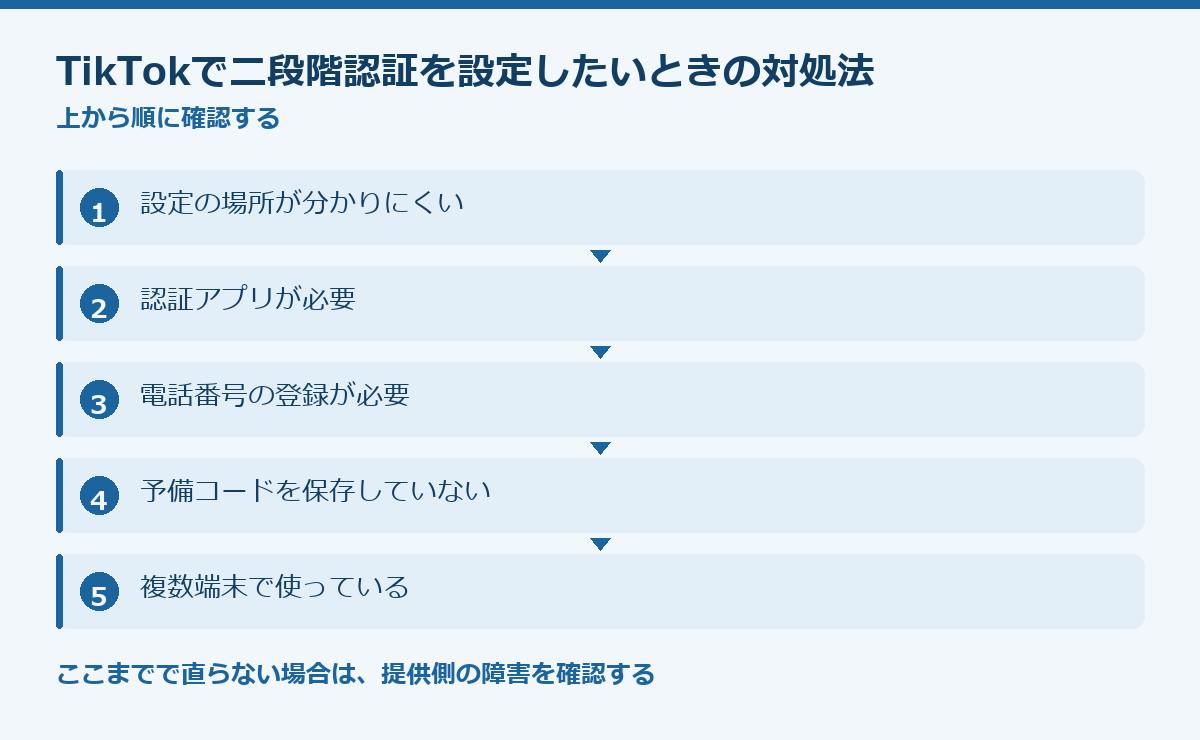 TikTokで二段階認証を設定したいときの対処法の要点図