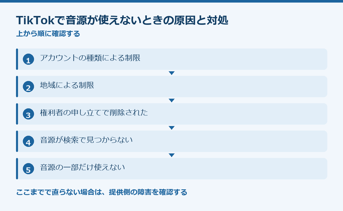 TikTokで音源が使えないときの原因と対処の要点図