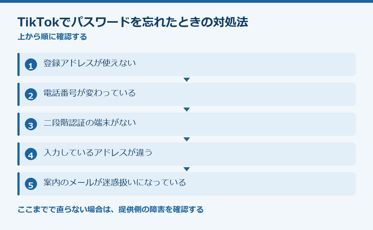 TikTokでパスワードを忘れたときの対処法の要点図