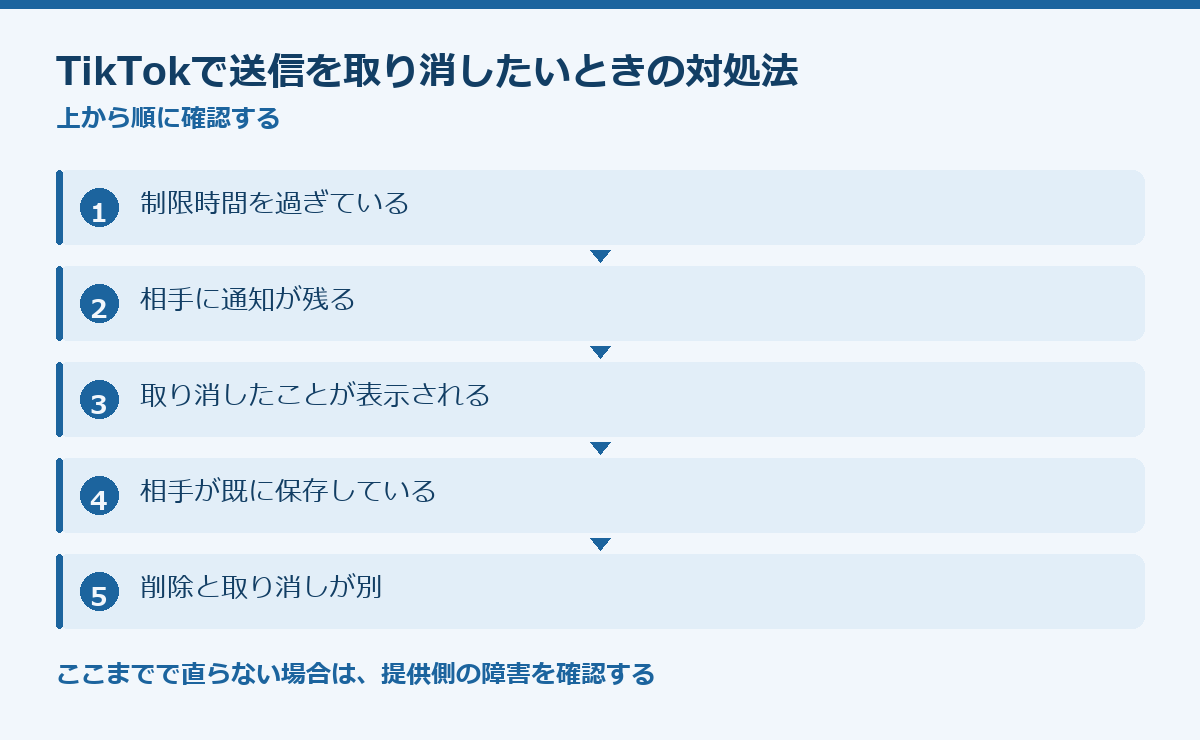 TikTokで送信を取り消したいときの対処法の要点図