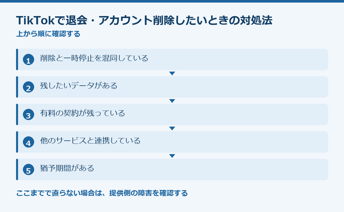 TikTokで退会・アカウント削除したいときの対処法の要点図