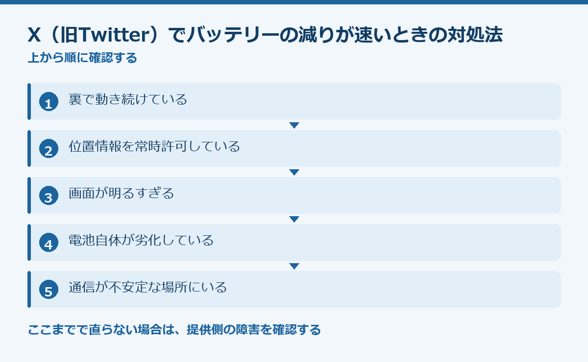X(旧Twitter)でバッテリーの減りが速いときの対処法の要点図