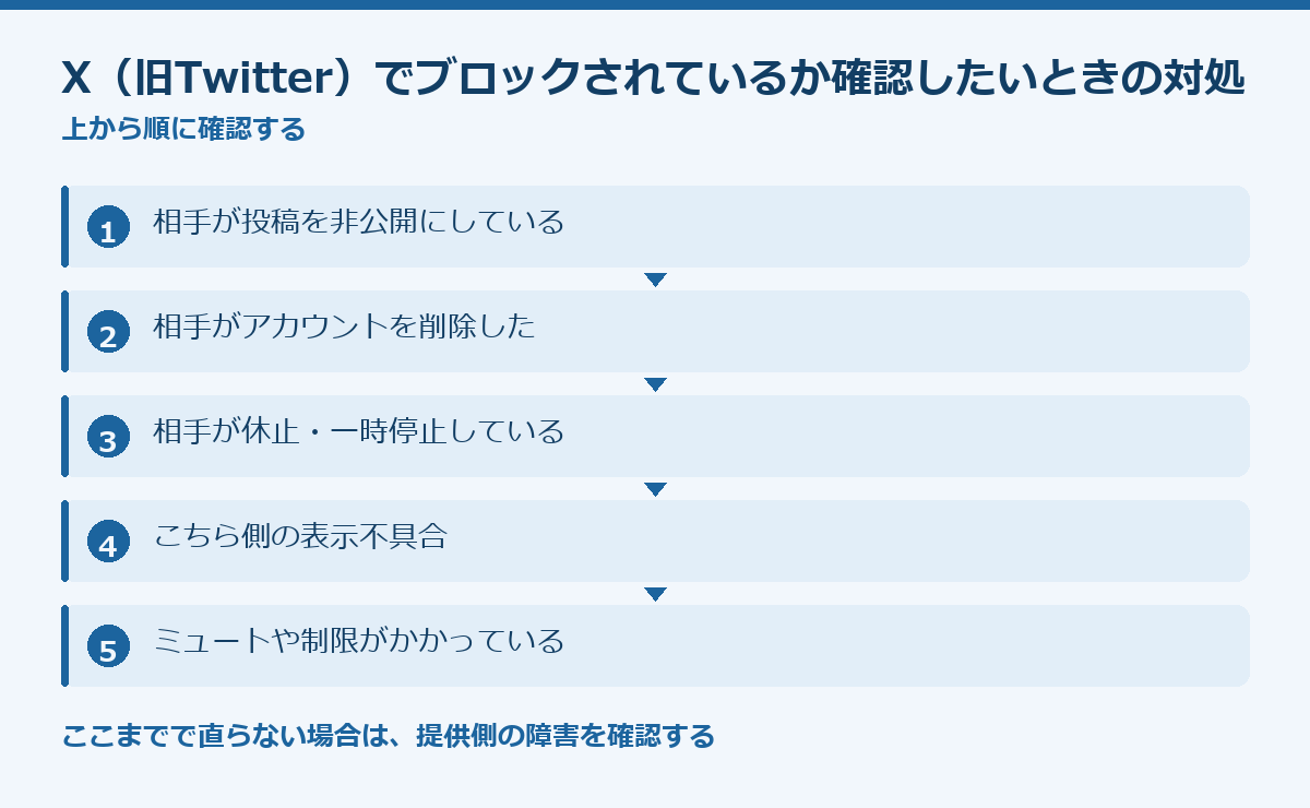 X(旧Twitter)でブロックされているか確認したいときの対処法の要点図