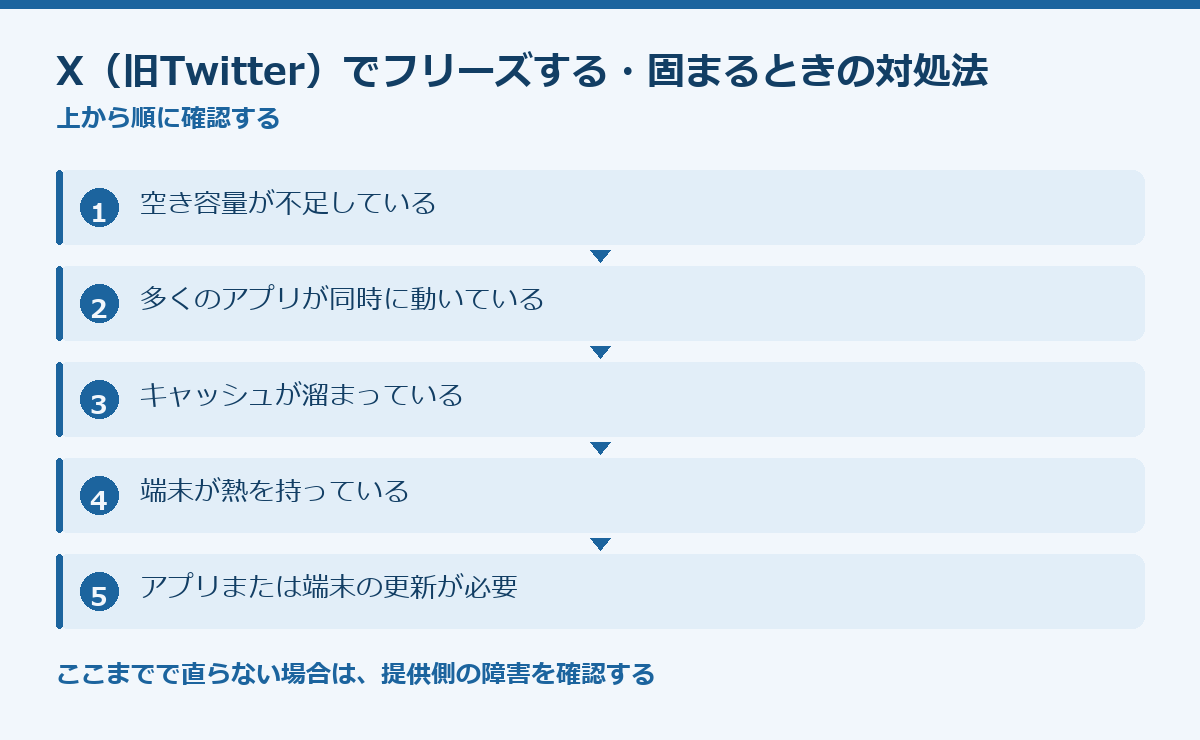 X(旧Twitter)でフリーズする・固まるときの対処法の要点図