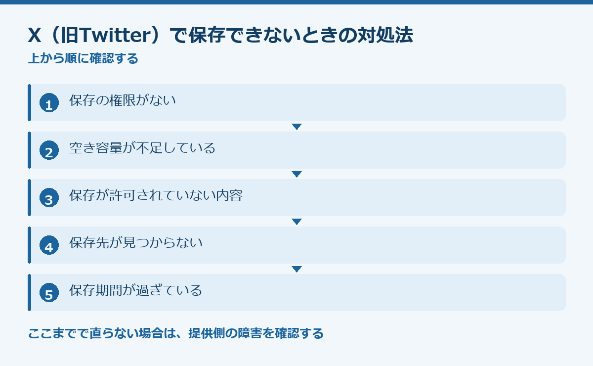 X(旧Twitter)で保存できないときの対処法の要点図