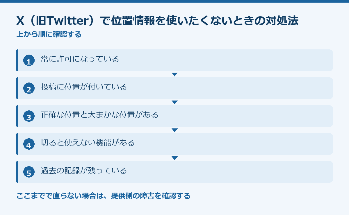 X(旧Twitter)で位置情報を使いたくないときの対処法の要点図