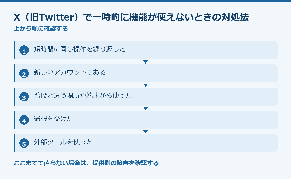 X(旧Twitter)で一時的に機能が使えないときの対処法の要点図