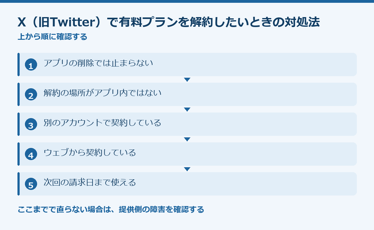 X（旧Twitter）で有料プランを解約したいときの対処法の要点図