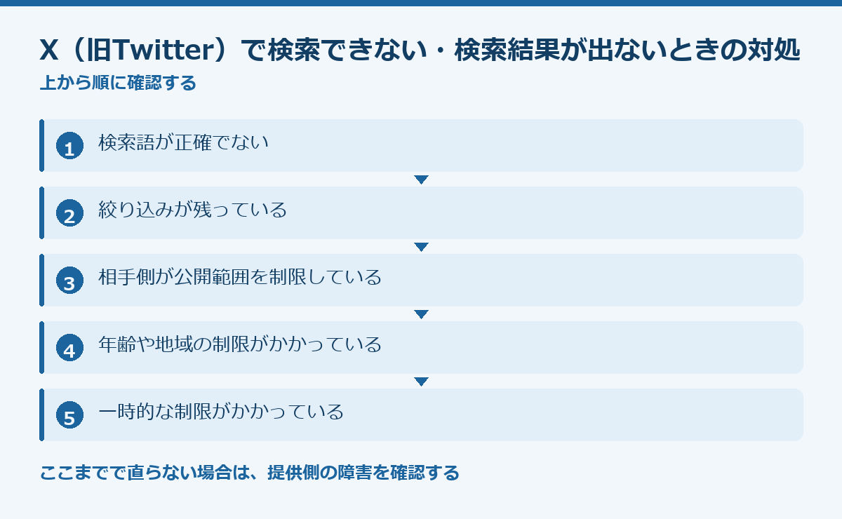 X(旧Twitter)で検索できない・検索結果が出ないときの対処法の要点図