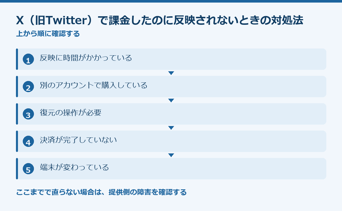 X（旧Twitter）で課金したのに反映されないときの対処法の要点図