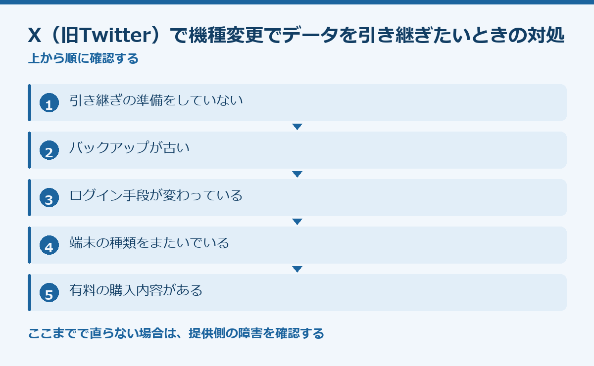 X（旧Twitter）で機種変更でデータを引き継ぎたいときの対処法の要点図