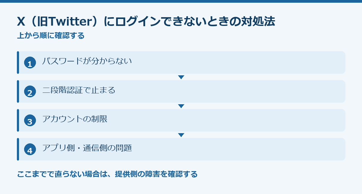 X(旧Twitter)にログインできないときの対処法の要点図