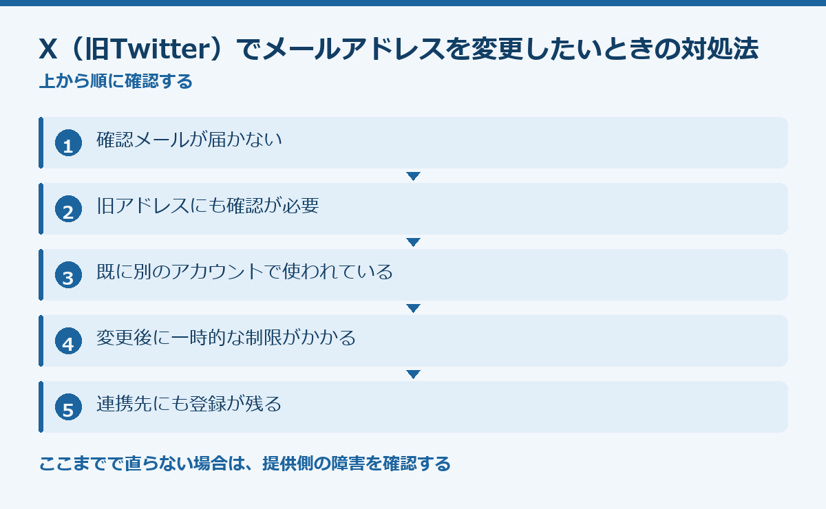 X（旧Twitter）でメールアドレスを変更したいときの対処法の要点図