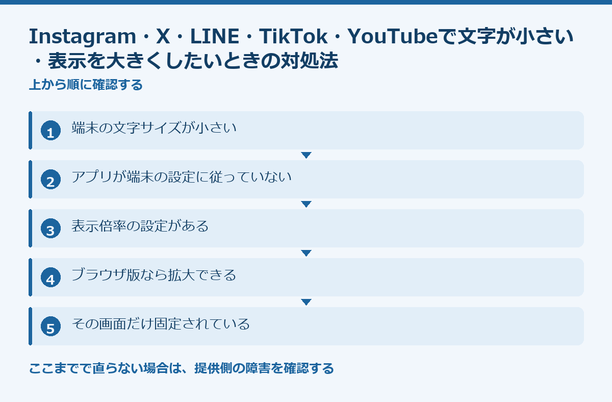 Instagram・X・LINE・TikTok・YouTubeで文字が小さい・表示を大きくしたいときの対処法の要点図