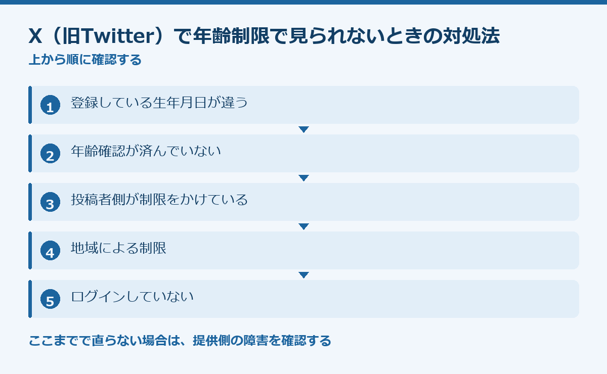 X(旧Twitter)で年齢制限で見られないときの対処法の要点図