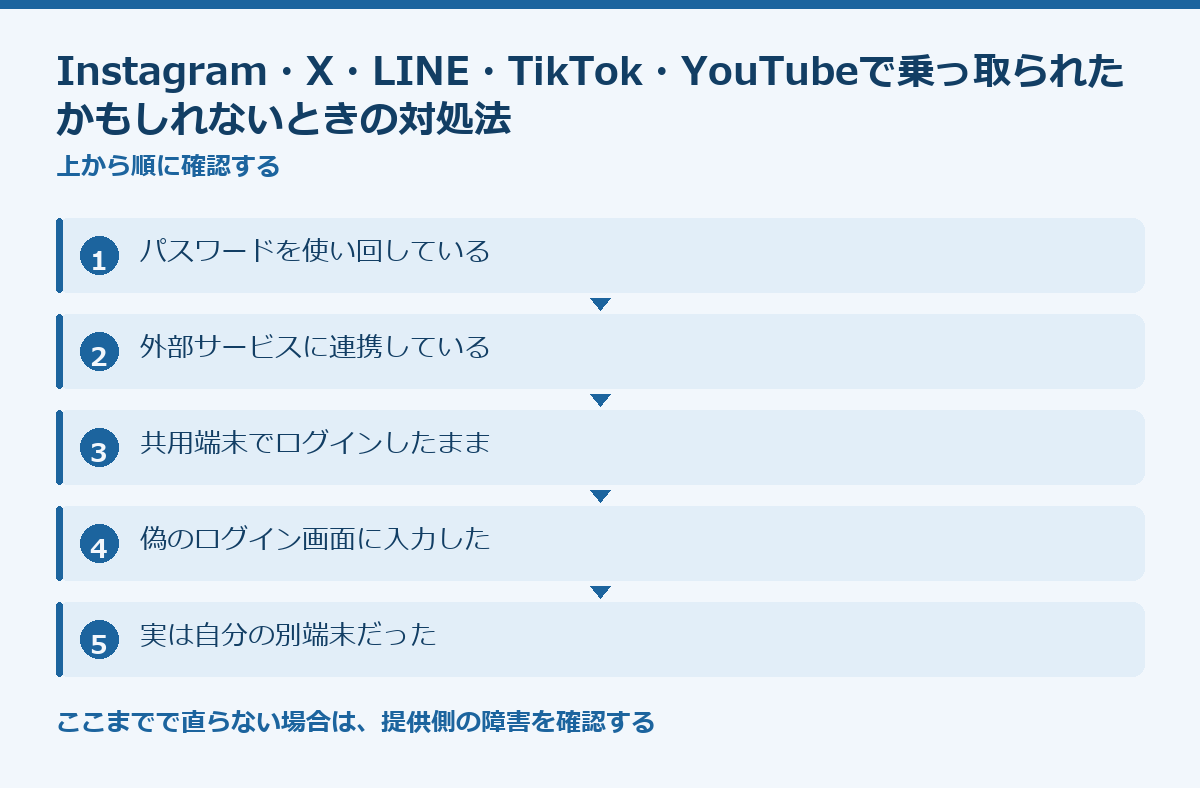 Instagram・X・LINE・TikTok・YouTubeで乗っ取られたかもしれないときの対処法の要点図