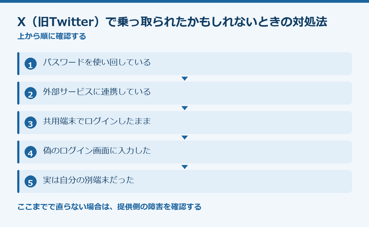 X(旧Twitter)で乗っ取られたかもしれないときの対処法の要点図