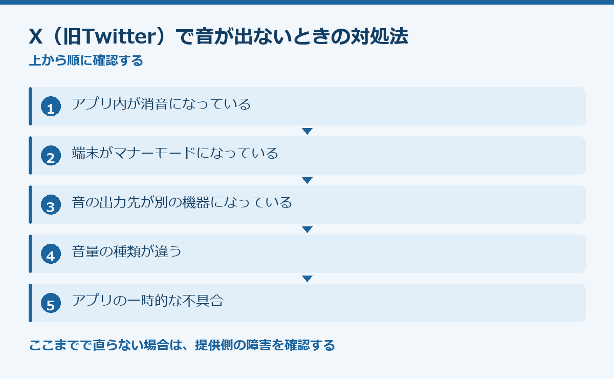 X（旧Twitter）で音が出ないときの対処法の要点図
