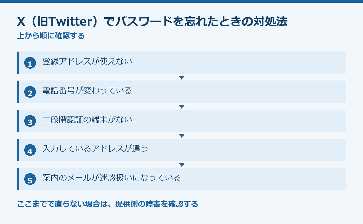 X（旧Twitter）でパスワードを忘れたときの対処法の要点図