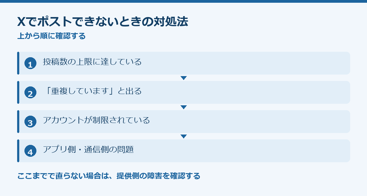 Xでポストできないときの対処法の要点図
