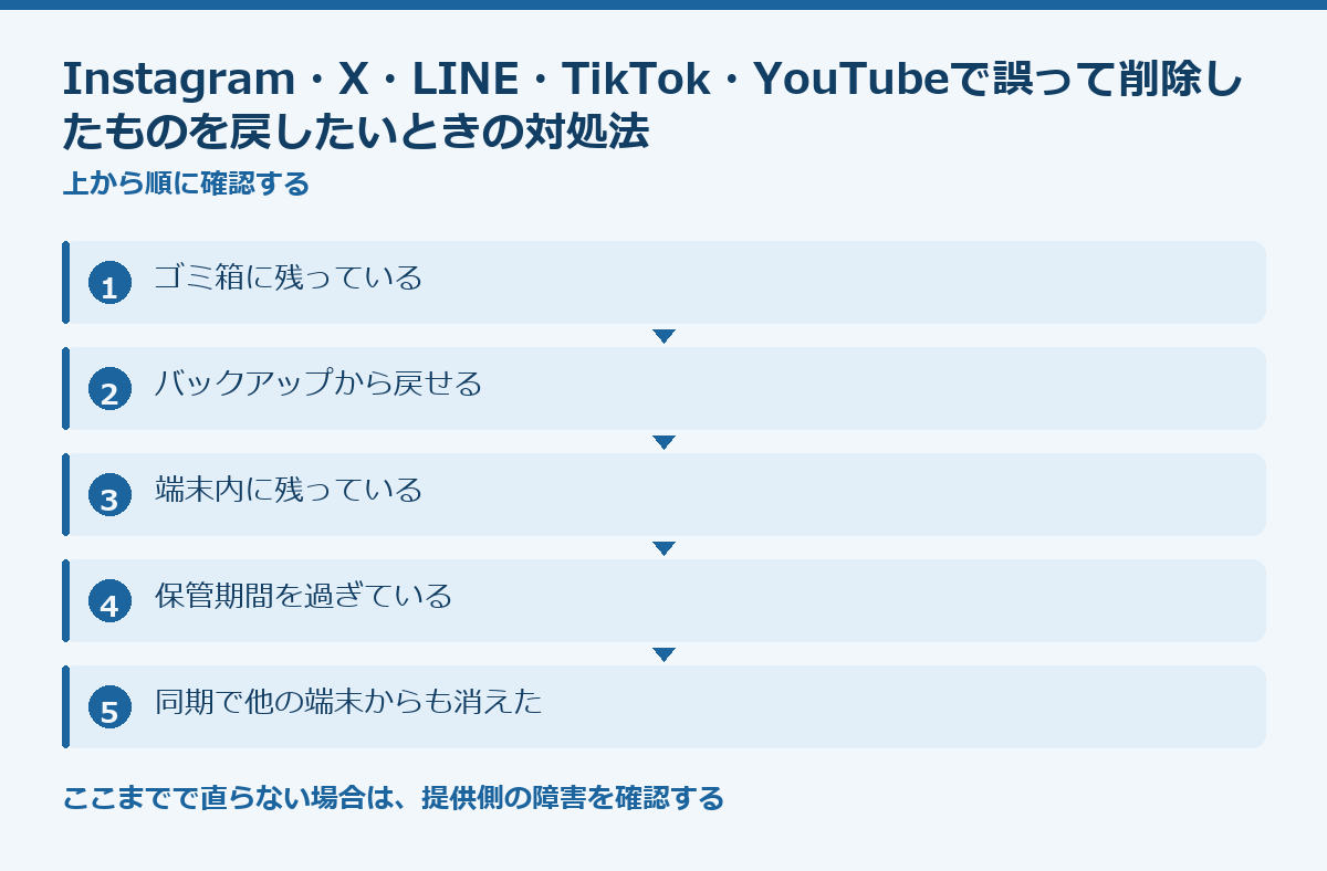 Instagram・X・LINE・TikTok・YouTubeで誤って削除したものを戻したいときの対処法の要点図