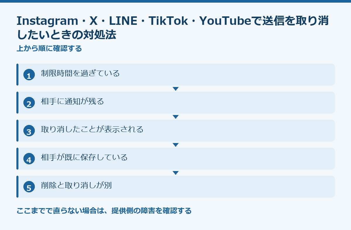 Instagram・X・LINE・TikTok・YouTubeで送信を取り消したいときの対処法の要点図