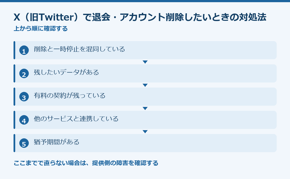X（旧Twitter）で退会・アカウント削除したいときの対処法の要点図