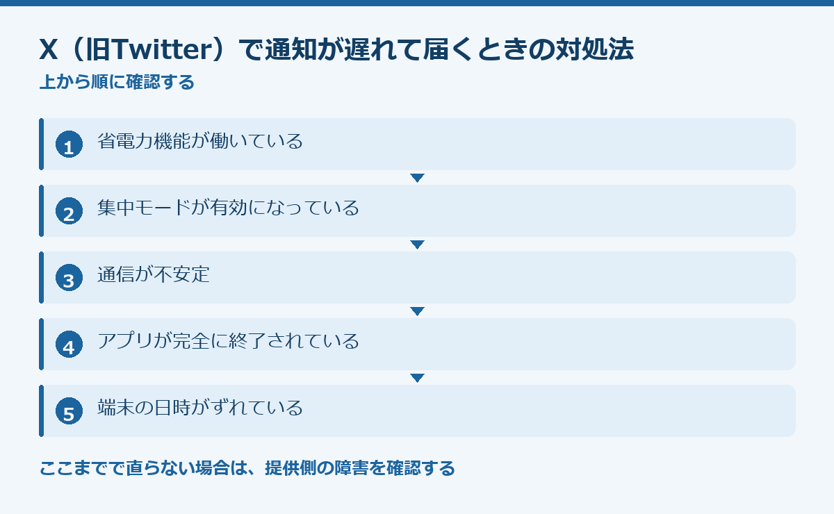 X(旧Twitter)で通知が遅れて届くときの対処法の要点図