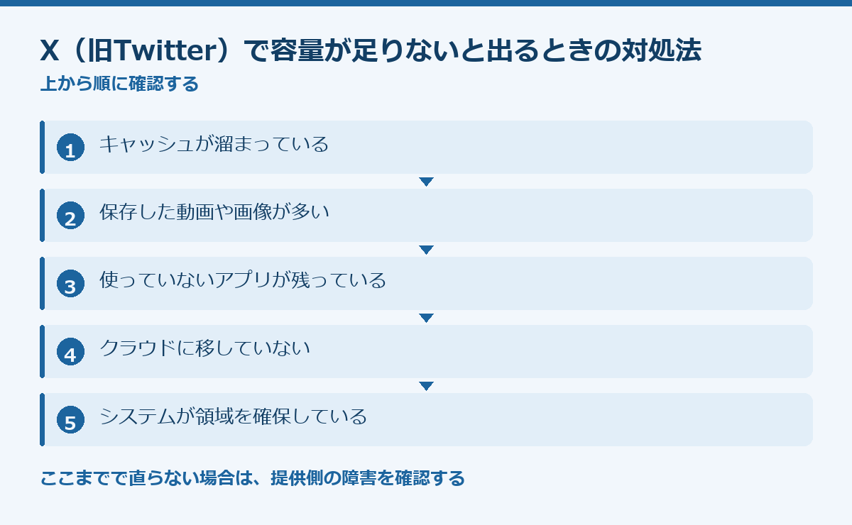 X(旧Twitter)で容量が足りないと出るときの対処法の要点図